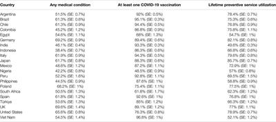 Determinants of Unmet Healthcare Needs During the Final Stage of the COVID-19 Pandemic: Insights From a 21-Country Online Survey